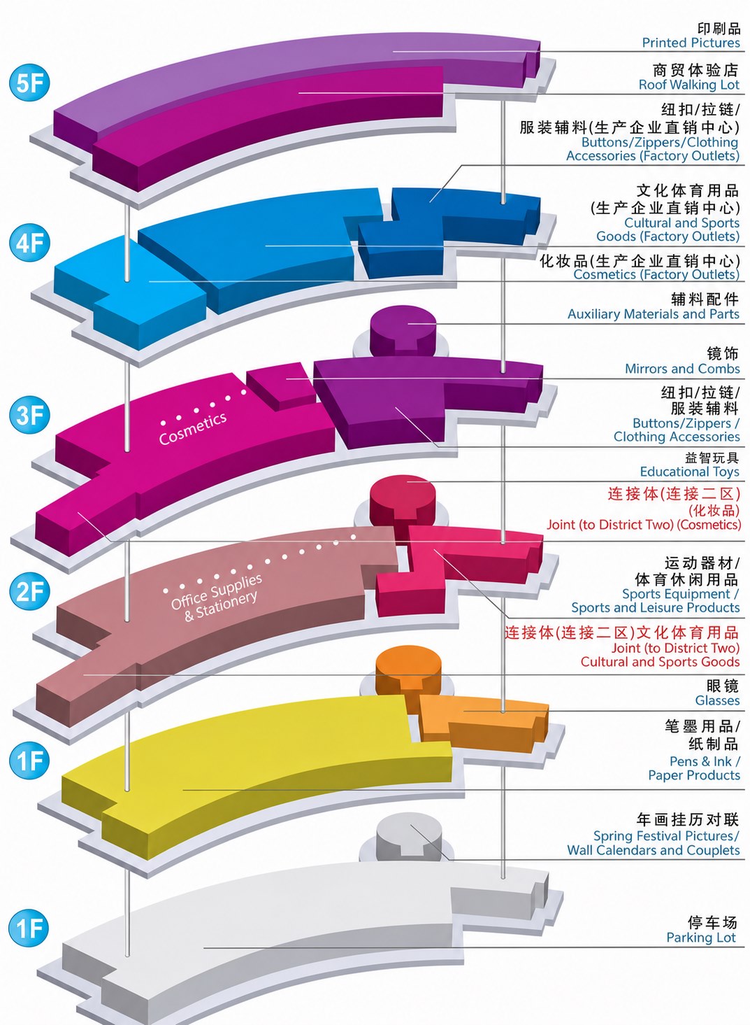 Yiwu International Trade Market District 3 floor and category map